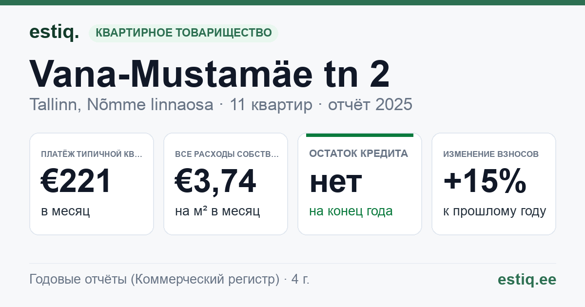 Tallinn, Vana-Mustamäe tn 2 korteriühistu: основные показатели 2025 — типичная квартира €221 в месяц