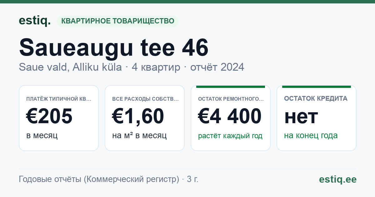 Saue vald, Alliku küla, Saueaugu tee 46 korteriühistu: основные показатели 2024 — типичная квартира €205 в месяц