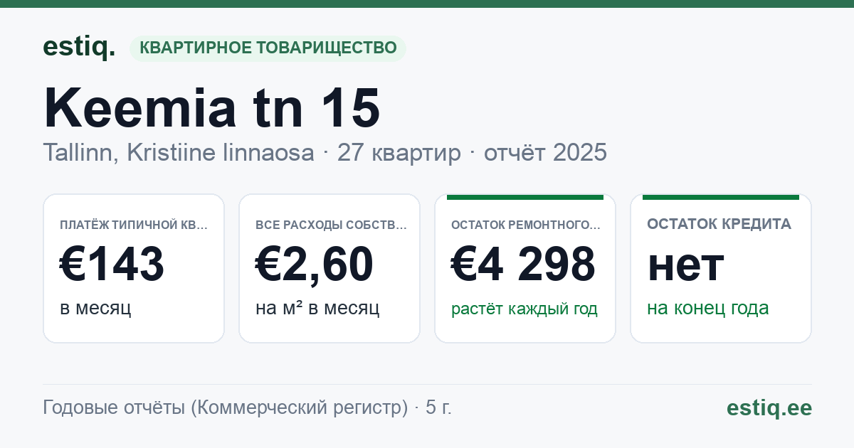 Tallinn, Keemia tn 15 korteriühistu: основные показатели 2025 — типичная квартира €143 в месяц