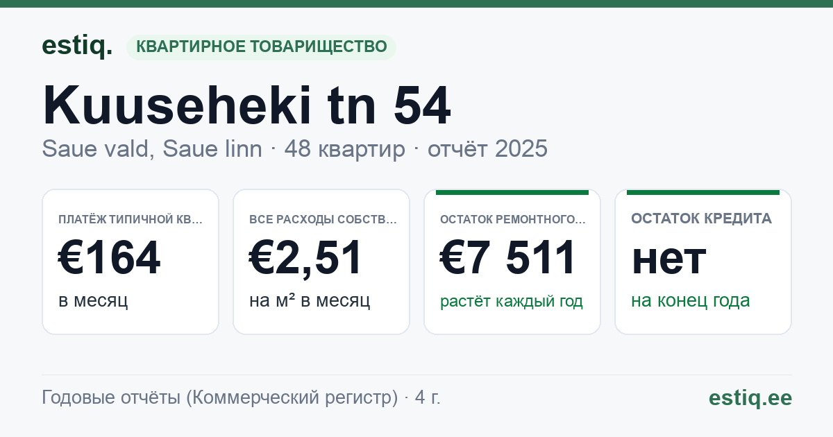 Saue vald, Saue linn, Kuuseheki tn 54 korteriühistu: основные показатели 2025 — типичная квартира €164 в месяц