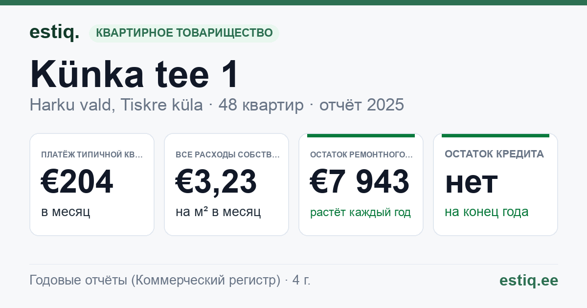 Harku vald, Tiskre küla, Künka tee 1 korteriühistu: основные показатели 2025 — типичная квартира €204 в месяц