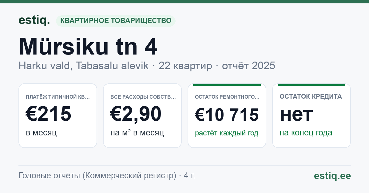 Harku vald, Tabasalu alevik, Mürsiku tn 4 korteriühistu: основные показатели 2025 — типичная квартира €215 в месяц