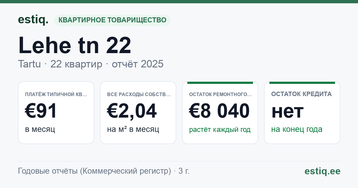 Tartu linn, Lehe tn 22 // 24 korteriühistu: основные показатели 2025 — типичная квартира €91 в месяц