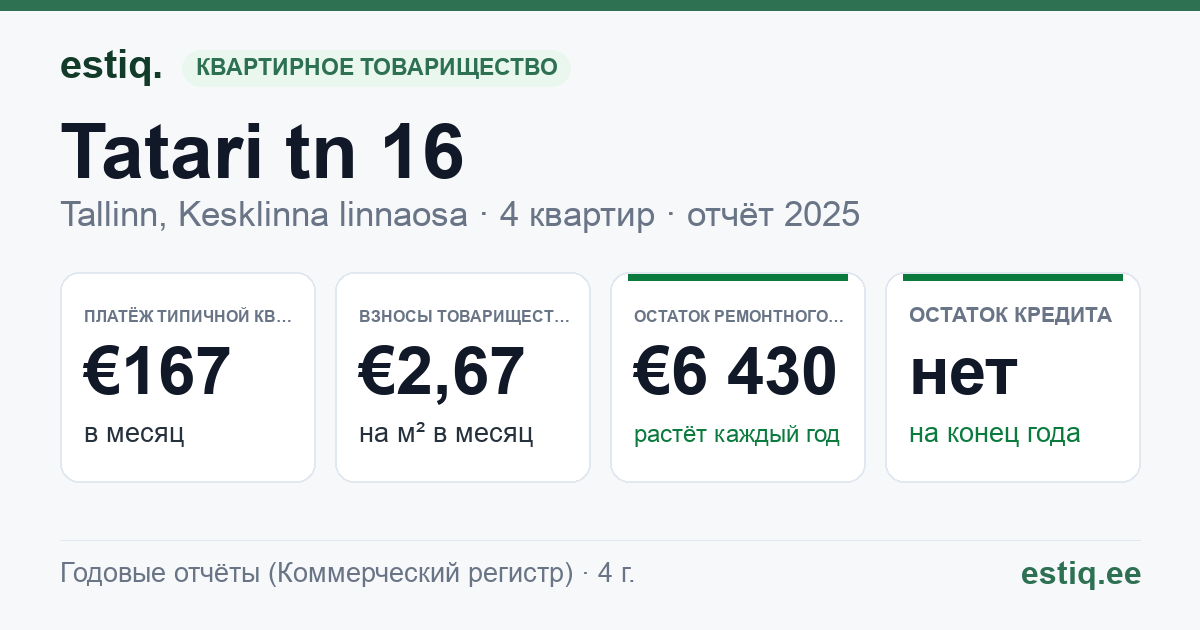 Tallinn, Tatari tn 16 korteriühistu: основные показатели 2025 — типичная квартира €167 в месяц