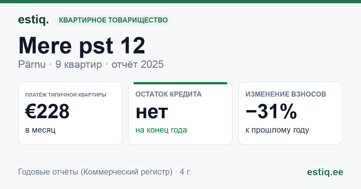 Pärnu linn, Mere pst 12 korteriühistu: основные показатели 2025 — типичная квартира €228 в месяц