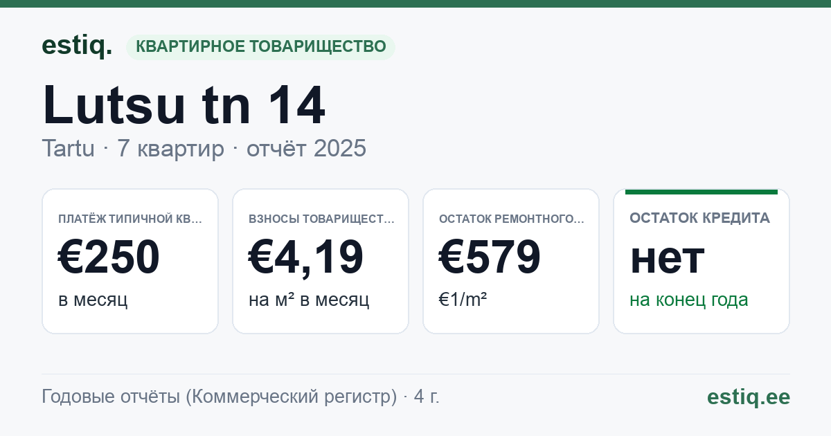 Tartu linn, Lutsu tn 14 korteriühistu: основные показатели 2025 — типичная квартира €250 в месяц