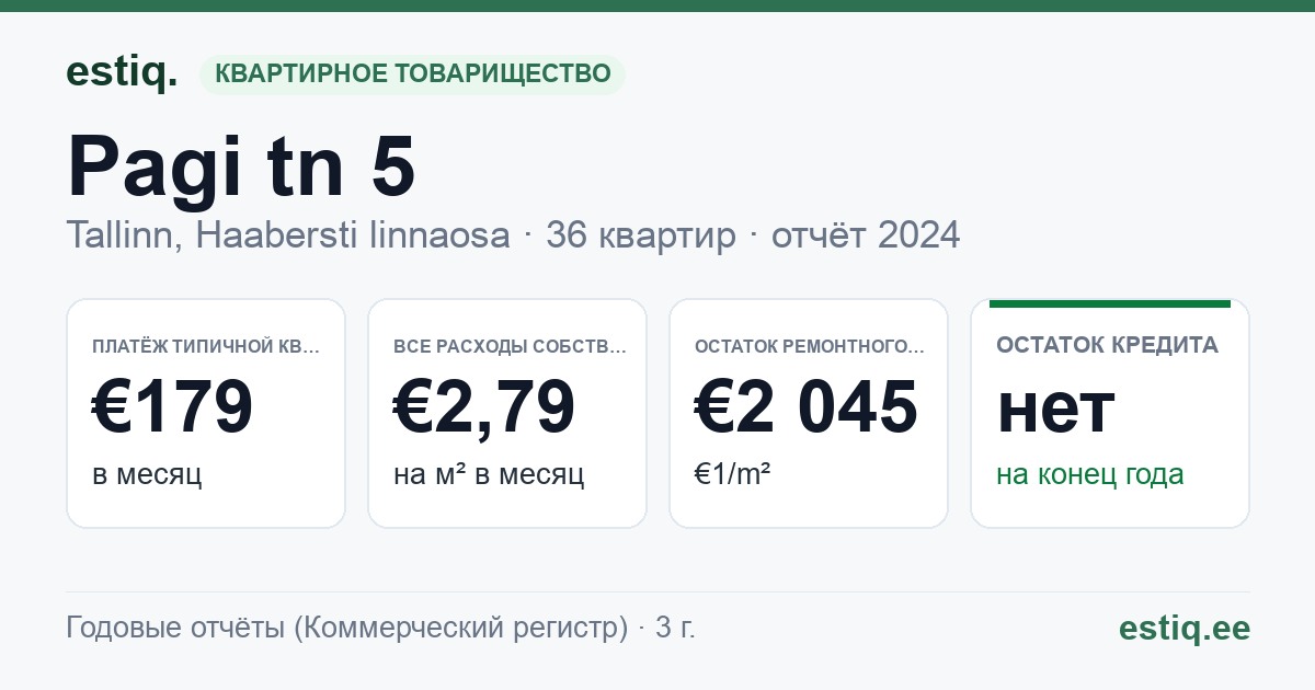 Tallinn, Pagi tn 5 korteriühistu: основные показатели 2025 — типичная квартира €179 в месяц