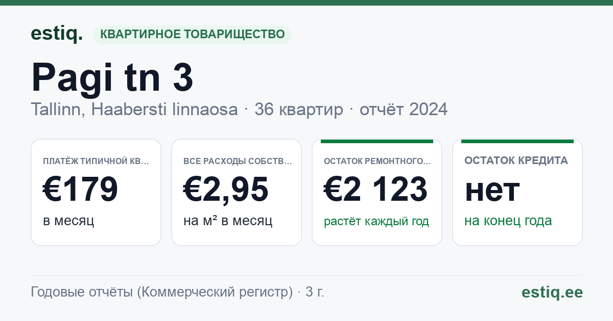 Tallinn, Pagi tn 3 korteriühistu: основные показатели 2025 — типичная квартира €200 в месяц