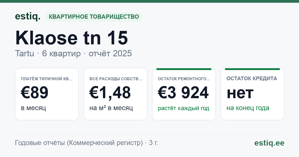Tartu linn, Klaose tn 15 korteriühistu: основные показатели 2025 — типичная квартира €89 в месяц