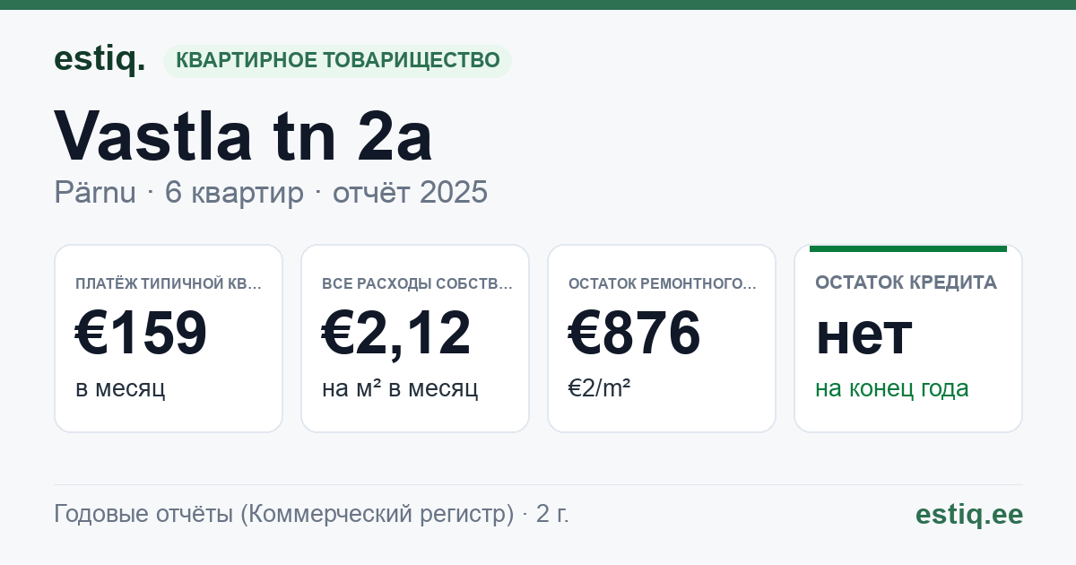 Pärnu linn, Vastla tn 2a korteriühistu: основные показатели 2025 — типичная квартира €159 в месяц