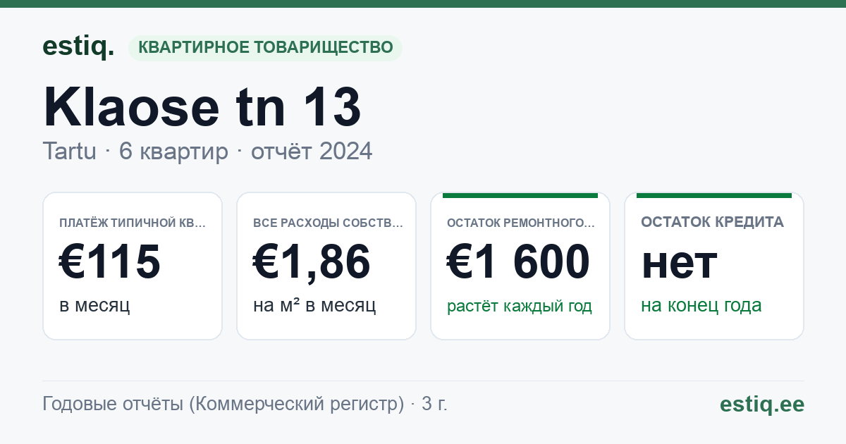 Tartu linn, Klaose tn 13 korteriühistu: основные показатели 2024 — типичная квартира €115 в месяц