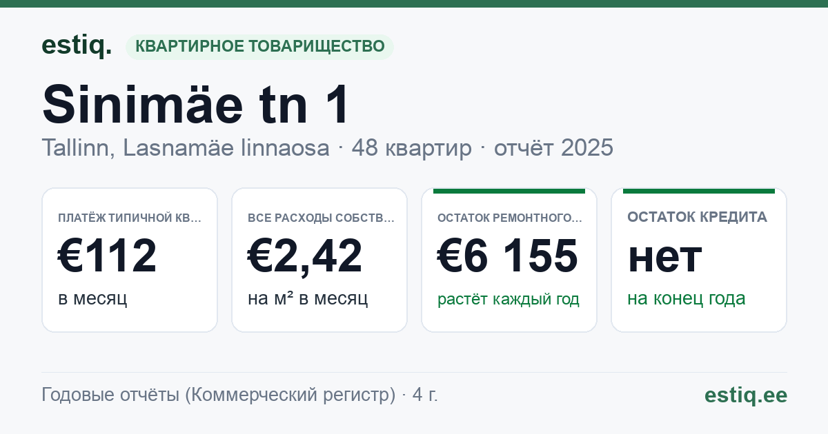 Tallinn, Sinimäe tn 1 korteriühistu: основные показатели 2025 — типичная квартира €112 в месяц