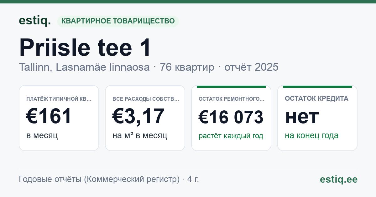 Tallinn, Priisle tee 1 korteriühistu: основные показатели 2025 — типичная квартира €161 в месяц