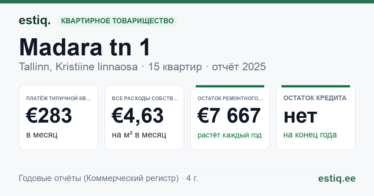 Tallinn, Madara tn 1 korteriühistu: основные показатели 2025 — типичная квартира €283 в месяц