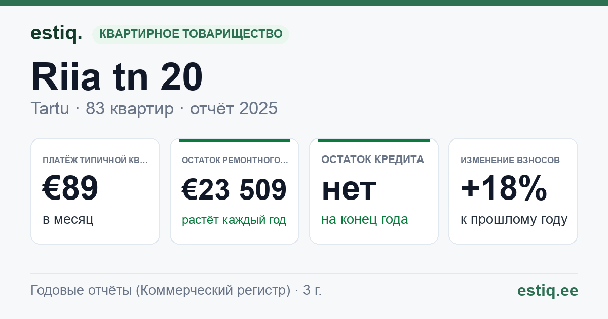 Tartu linn, Riia tn 20 // 20a korteriühistu: основные показатели 2025 — типичная квартира €89 в месяц