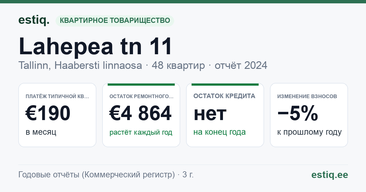 Tallinn, Lahepea tn 11 korteriühistu: основные показатели 2024 — типичная квартира €190 в месяц