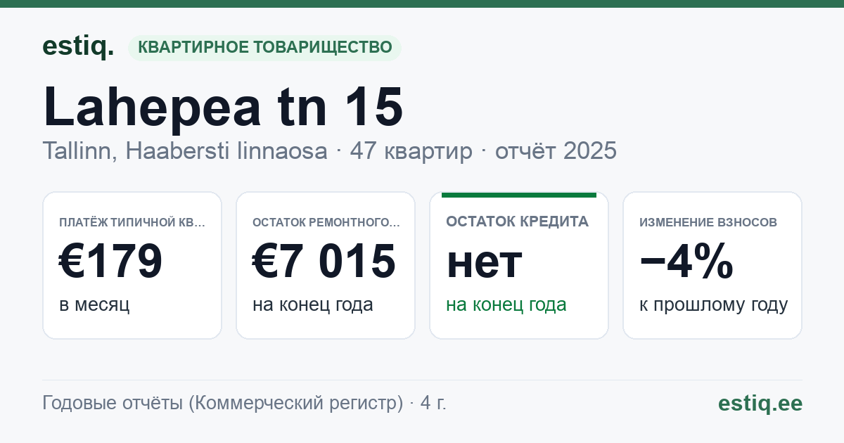 Tallinn, Lahepea tn 15 korteriühistu: основные показатели 2025 — типичная квартира €179 в месяц