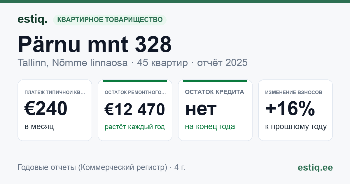 Tallinn, Pärnu mnt 328 // Vana-Mustamäe tn 1 korteriühistu: основные показатели 2025 — типичная квартира €240 в месяц