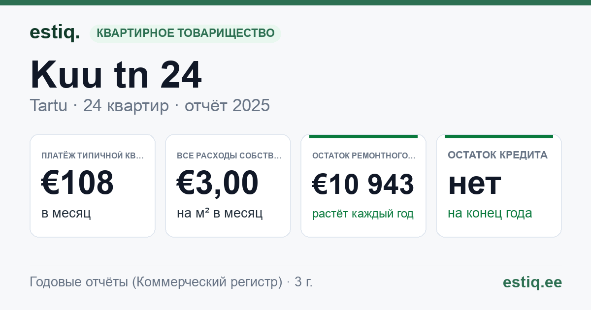 Tartu linn, Kuu tn 24 korteriühistu: основные показатели 2025 — типичная квартира €108 в месяц