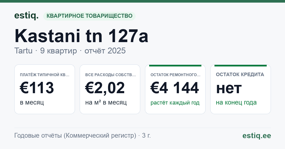 Tartu linn, Kastani tn 127a korteriühistu: основные показатели 2025 — типичная квартира €113 в месяц