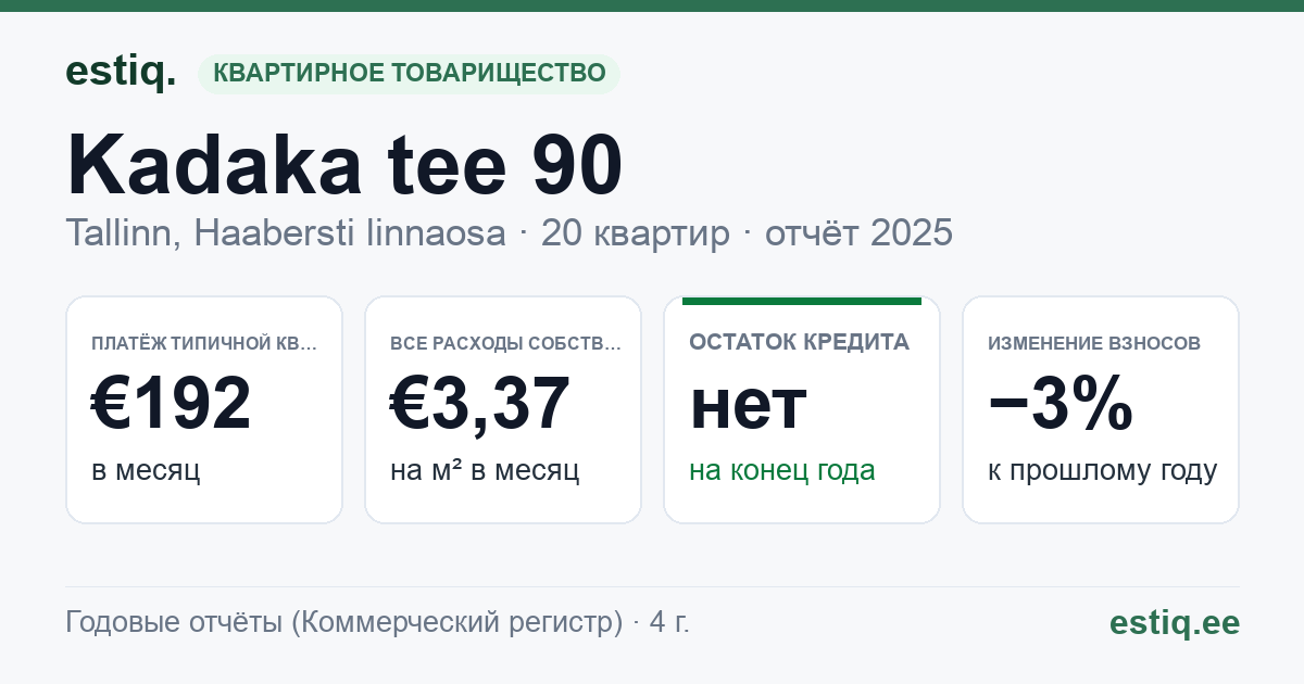 Tallinn, Kadaka tee 90 korteriühistu: основные показатели 2025 — типичная квартира €192 в месяц