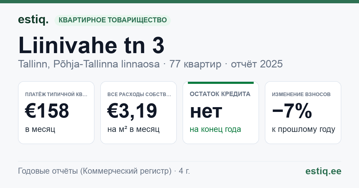 Tallinn, Liinivahe tn 3 // 5 // 7 korteriühistu: основные показатели 2025 — типичная квартира €158 в месяц