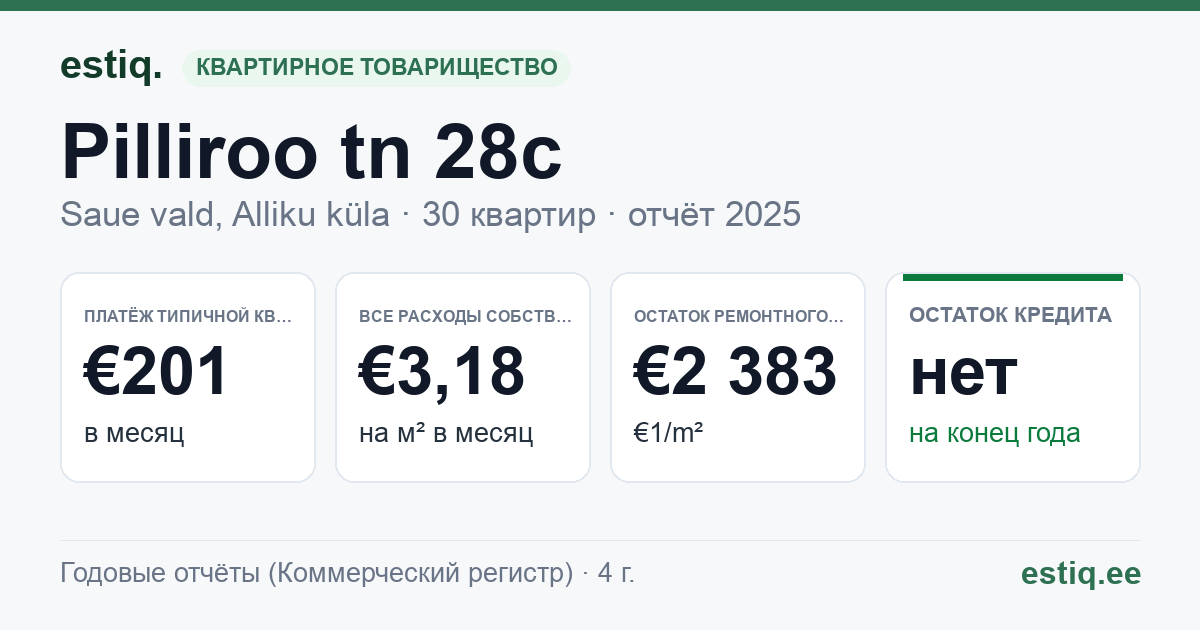 Saue vald, Alliku küla, Pilliroo tn 28c korteriühistu: основные показатели 2025 — типичная квартира €201 в месяц