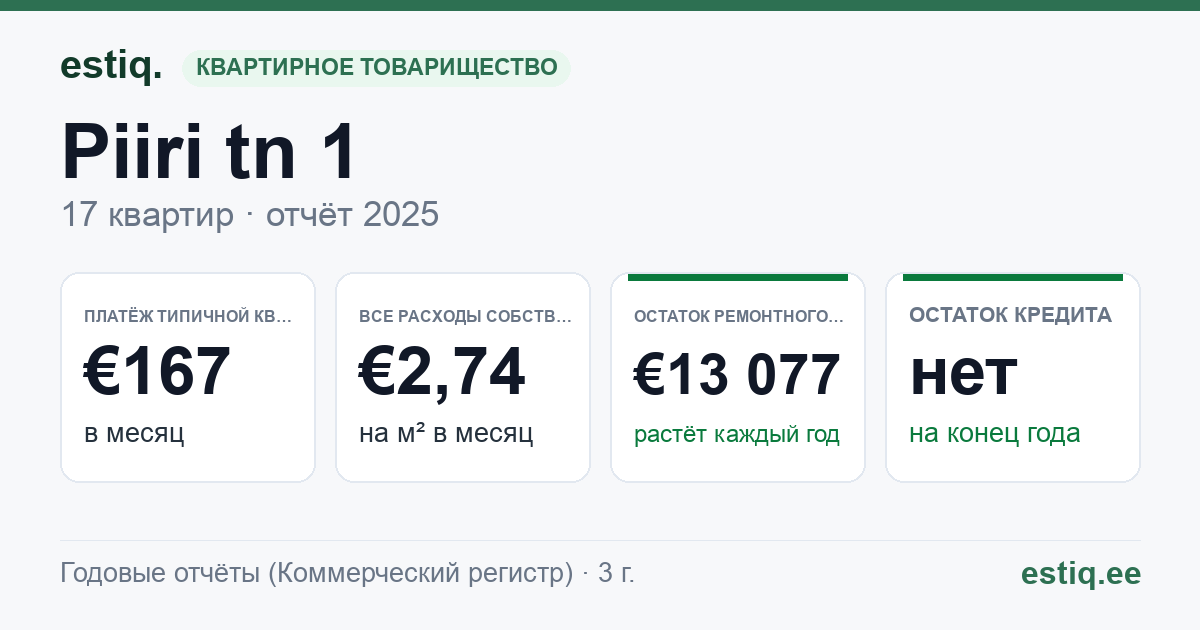 Keila linn, Piiri tn 1 korteriühistu: основные показатели 2025 — типичная квартира €167 в месяц