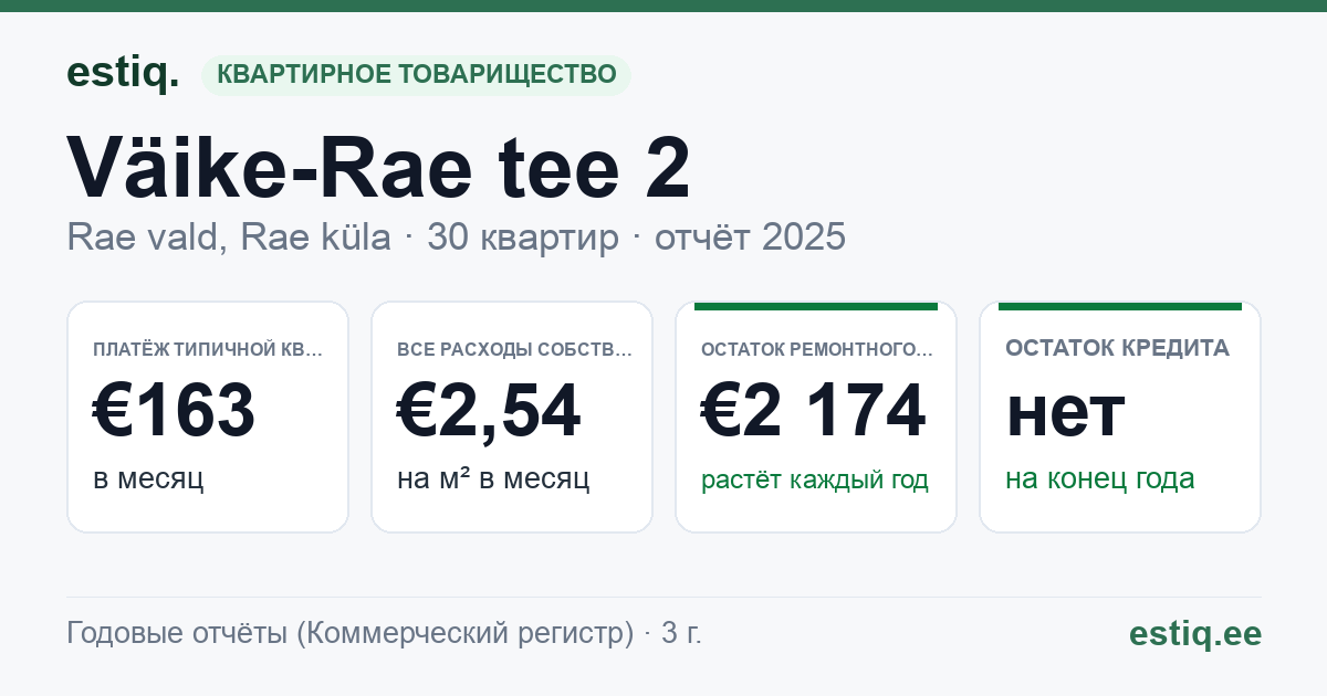 Rae vald, Rae küla, Väike-Rae tee 2 korteriühistu: основные показатели 2025 — типичная квартира €163 в месяц