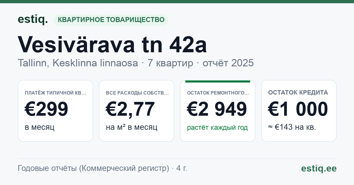 Tallinn, Vesivärava tn 42a korteriühistu: основные показатели 2025 — типичная квартира €299 в месяц