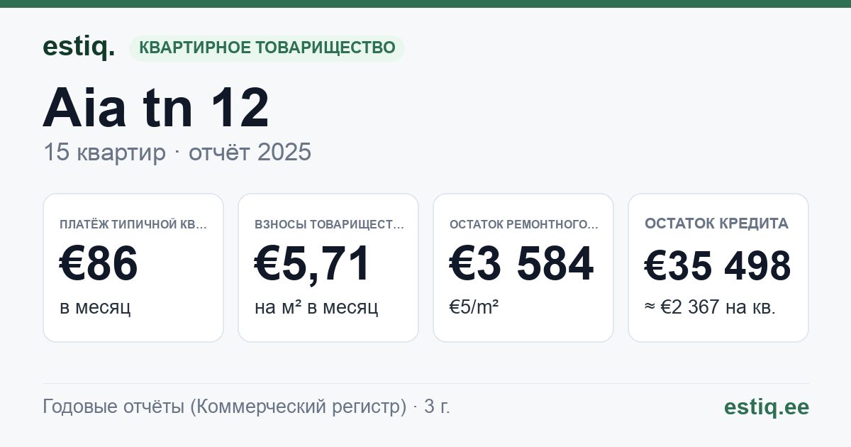 Anija vald, Kehra linn, Aia tn 12 korteriühistu: основные показатели 2025 — типичная квартира €86 в месяц