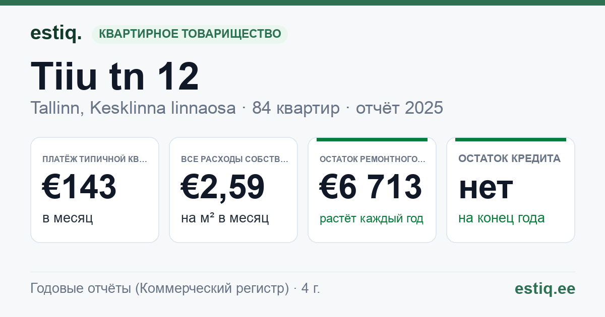 Tallinn, Tiiu tn 12 korteriühistu: основные показатели 2025 — типичная квартира €143 в месяц