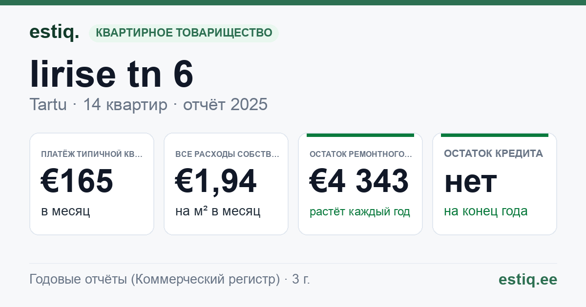Tartu linn, Iirise tn 6 // 8 korteriühistu: основные показатели 2025 — типичная квартира €165 в месяц