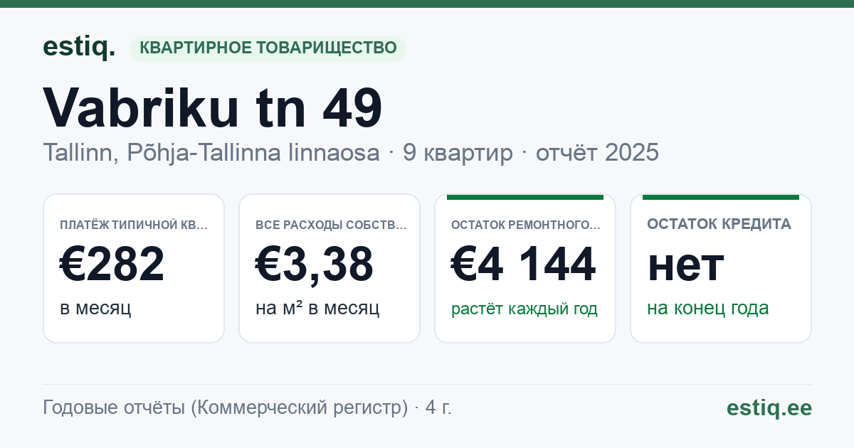 Tallinn, Vabriku tn 49 korteriühistu: основные показатели 2025 — типичная квартира €282 в месяц