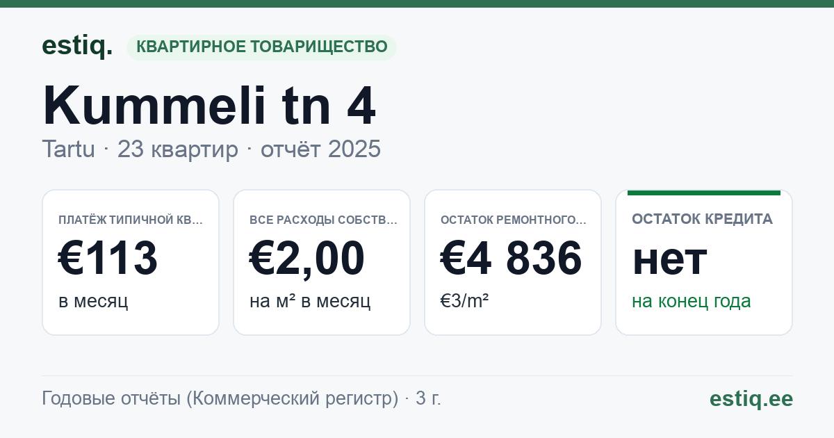 Tartu linn, Kummeli tn 4 korteriühistu: основные показатели 2025 — типичная квартира €113 в месяц