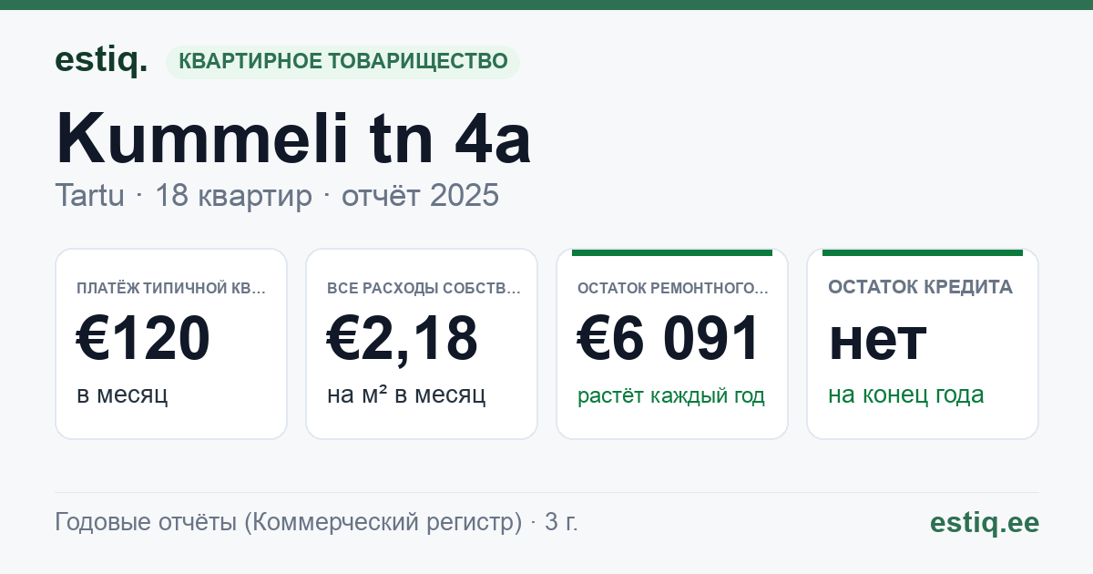 Tartu linn, Kummeli tn 4a korteriühistu: основные показатели 2025 — типичная квартира €120 в месяц