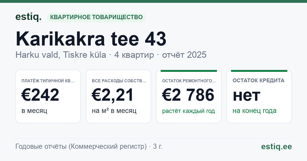 Harku vald, Tiskre küla, Karikakra tee 43 korteriühistu: основные показатели 2025 — типичная квартира €242 в месяц