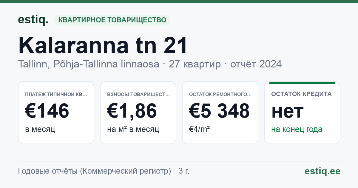 Tallinn, Kalaranna tn 21 // 23 korteriühistu: основные показатели 2024 — типичная квартира €146 в месяц