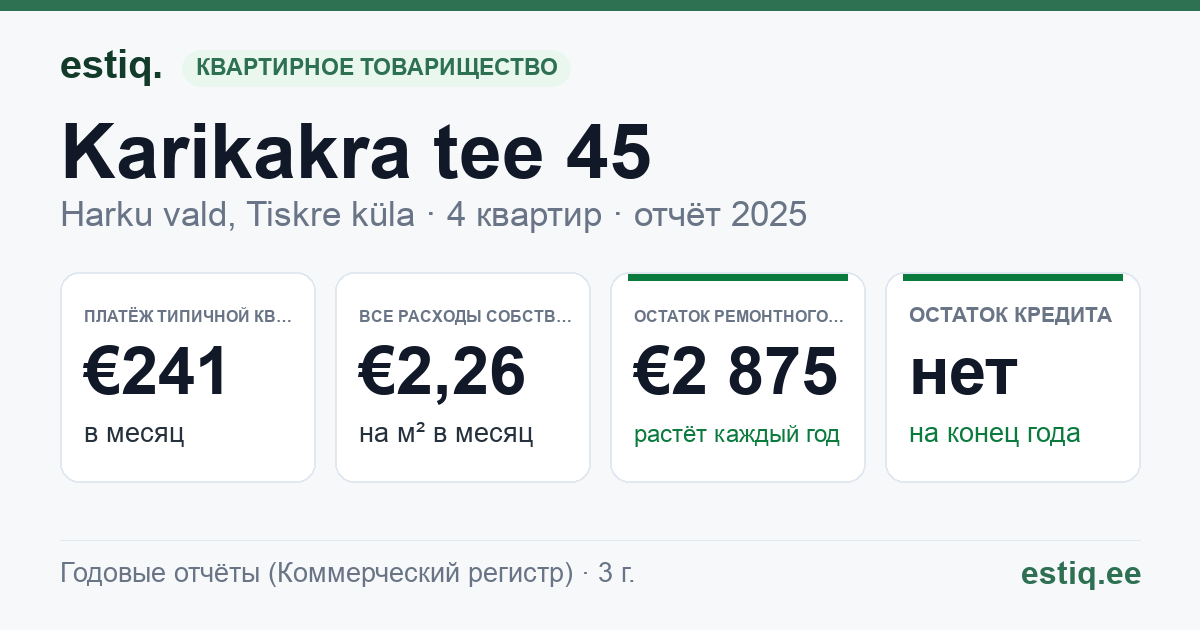 Harku vald, Tiskre küla, Karikakra tee 45 korteriühistu: основные показатели 2025 — типичная квартира €241 в месяц