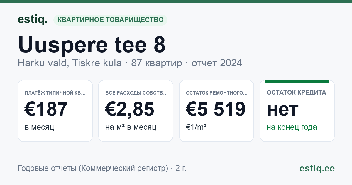 Harku vald, Tiskre küla, Uuspere tee 8 korteriühistu: основные показатели 2025 — типичная квартира €197 в месяц