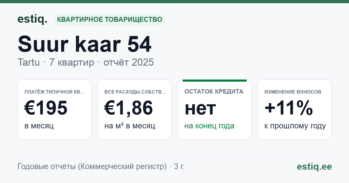 Tartu linn, Suur kaar 54 korteriühistu: основные показатели 2025 — типичная квартира €195 в месяц