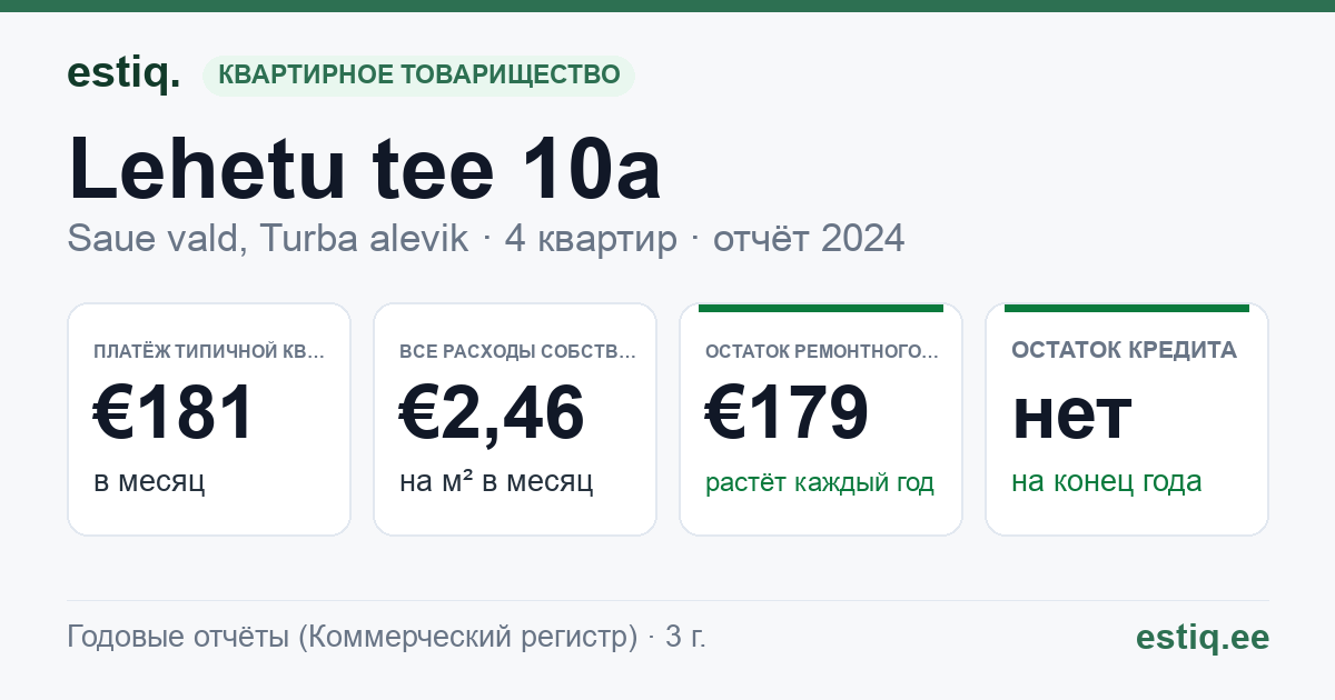 Saue vald, Turba alevik, Lehetu tee 10a korteriühistu: основные показатели 2024 — типичная квартира €181 в месяц