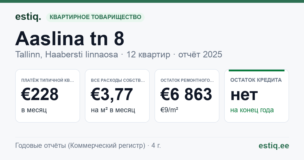 Tallinn, Aaslina tn 8 korteriühistu: основные показатели 2025 — типичная квартира €228 в месяц