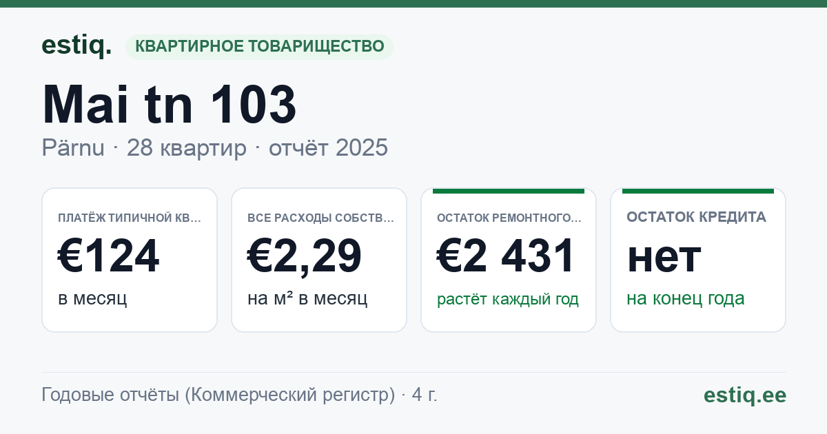 Pärnu linn, Mai tn 103 korteriühistu: основные показатели 2025 — типичная квартира €124 в месяц