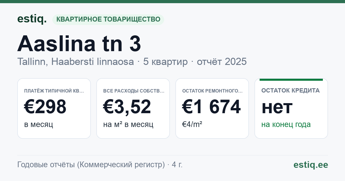 Tallinn, Aaslina tn 3 korteriühistu: основные показатели 2025 — типичная квартира €298 в месяц
