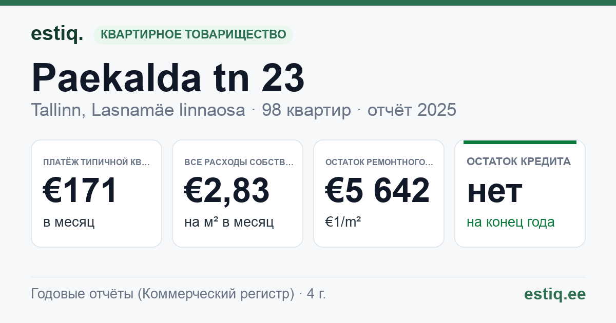 Tallinn, Paekalda tn 23 korteriühistu: основные показатели 2025 — типичная квартира €171 в месяц