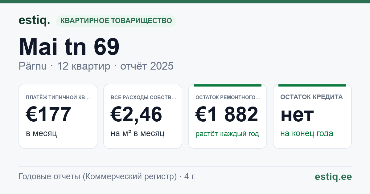 Pärnu linn, Mai tn 69 korteriühistu: основные показатели 2025 — типичная квартира €177 в месяц