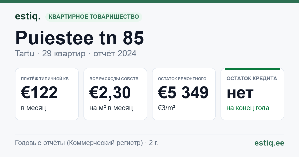 Tartu linn, Puiestee tn 85 // 87 // 89 korteriühistu: основные показатели 2024 — типичная квартира €122 в месяц