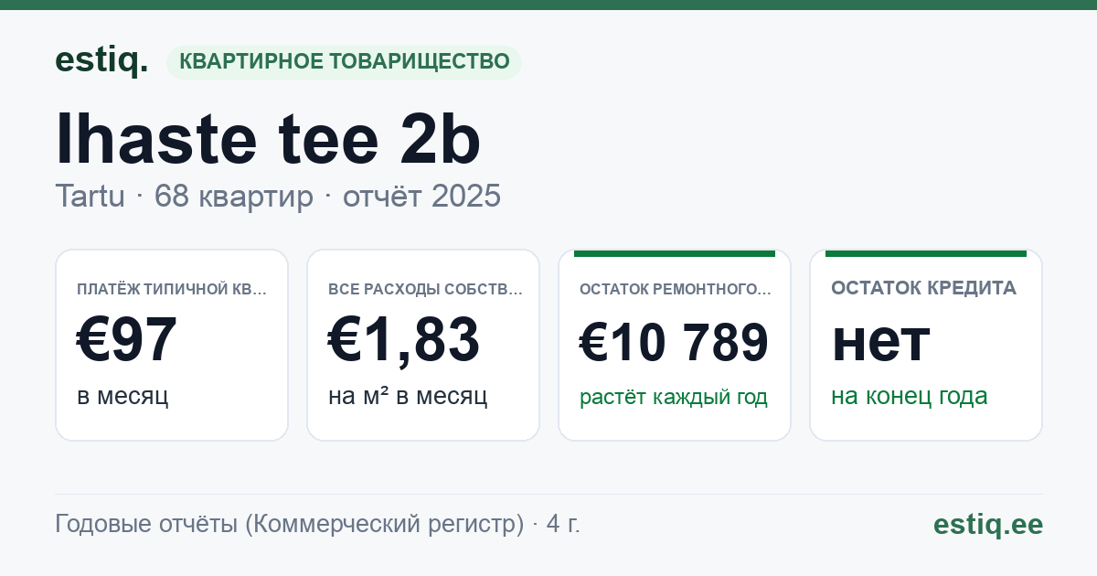 Tartu linn, Ihaste tee 2b // 2c // 2d // 2e korteriühistu: основные показатели 2025 — типичная квартира €97 в месяц