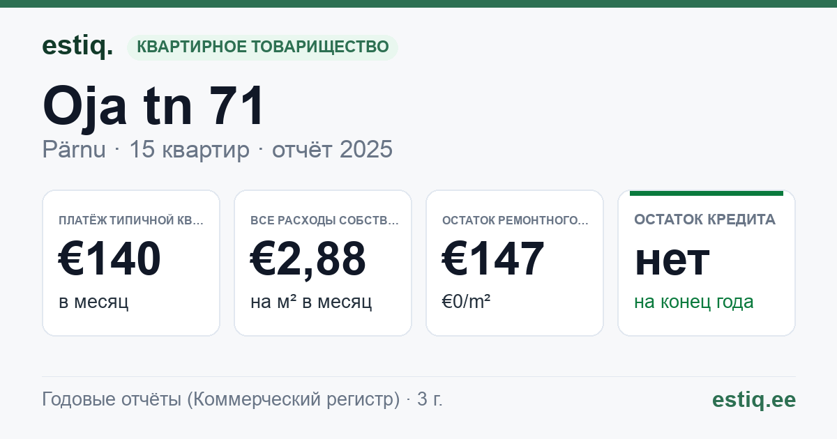 Pärnu linn, Oja tn 71 korteriühistu: основные показатели 2025 — типичная квартира €140 в месяц